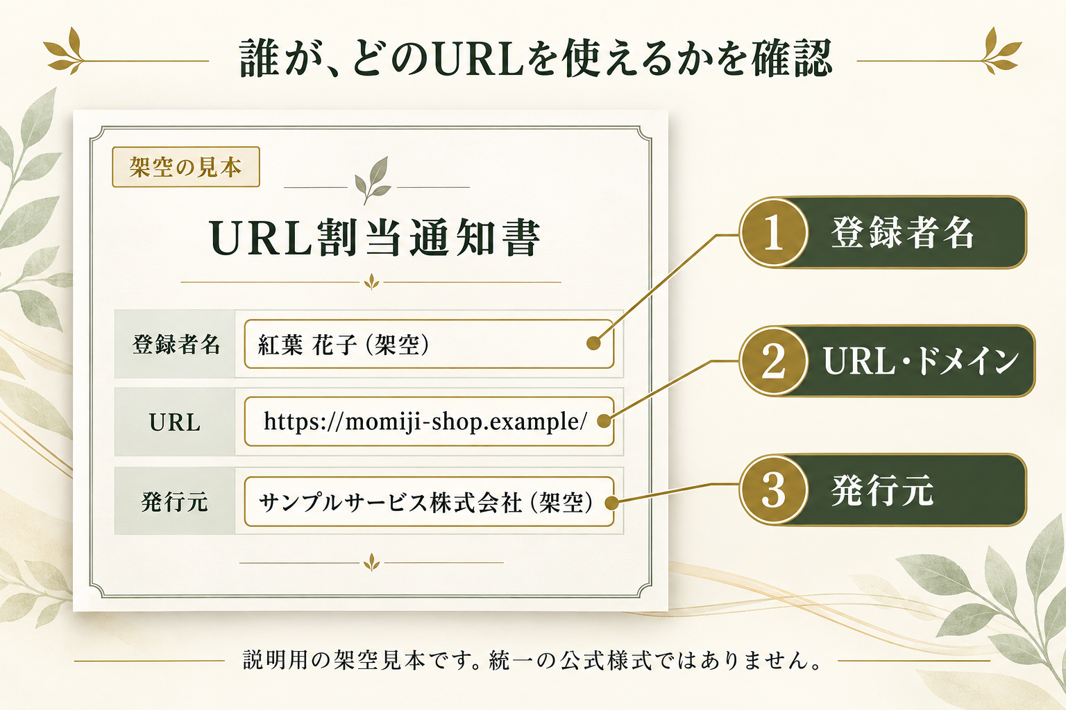 URL割当通知書の架空見本。登録者名、URL・ドメイン、発行元の確認箇所を示しています